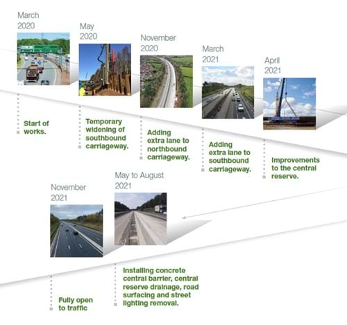 Timeline of work on A19 Norton to Wynyard