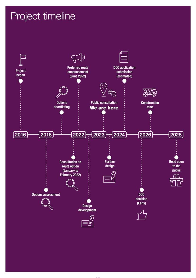 Project timeline: 2016 - project began, 2018 - options assessment, options shortlistig, 2022 - consultation on route option (Jan to Feb 22), 2022 - preferred route announcement (June 2022), design development, 2023 - We are here, public consultation, further design, 2024 - DCO application (estimated), 2026 - DCO decision, construction start, 2028 - road open to the public