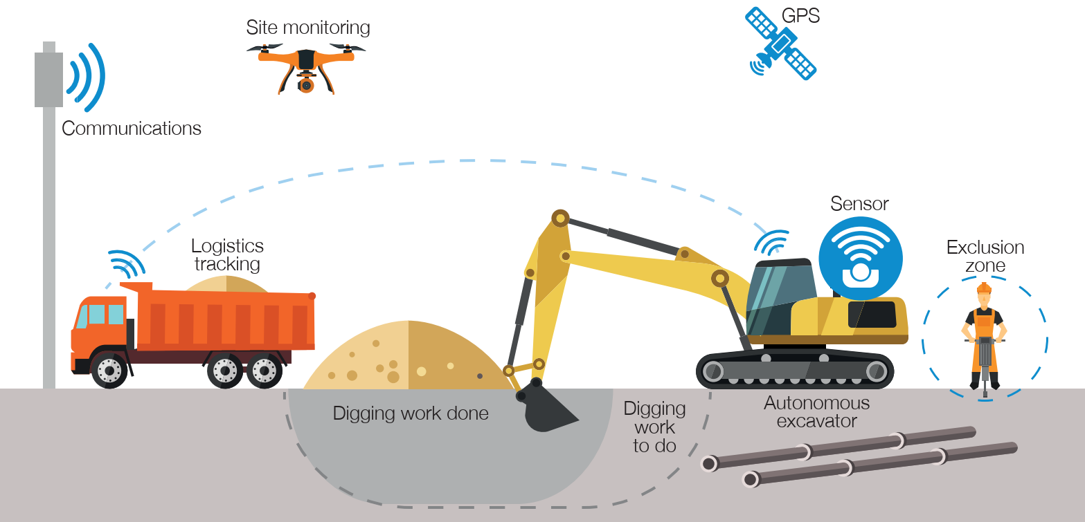 Diagram showing Connected Autonomous Plant process