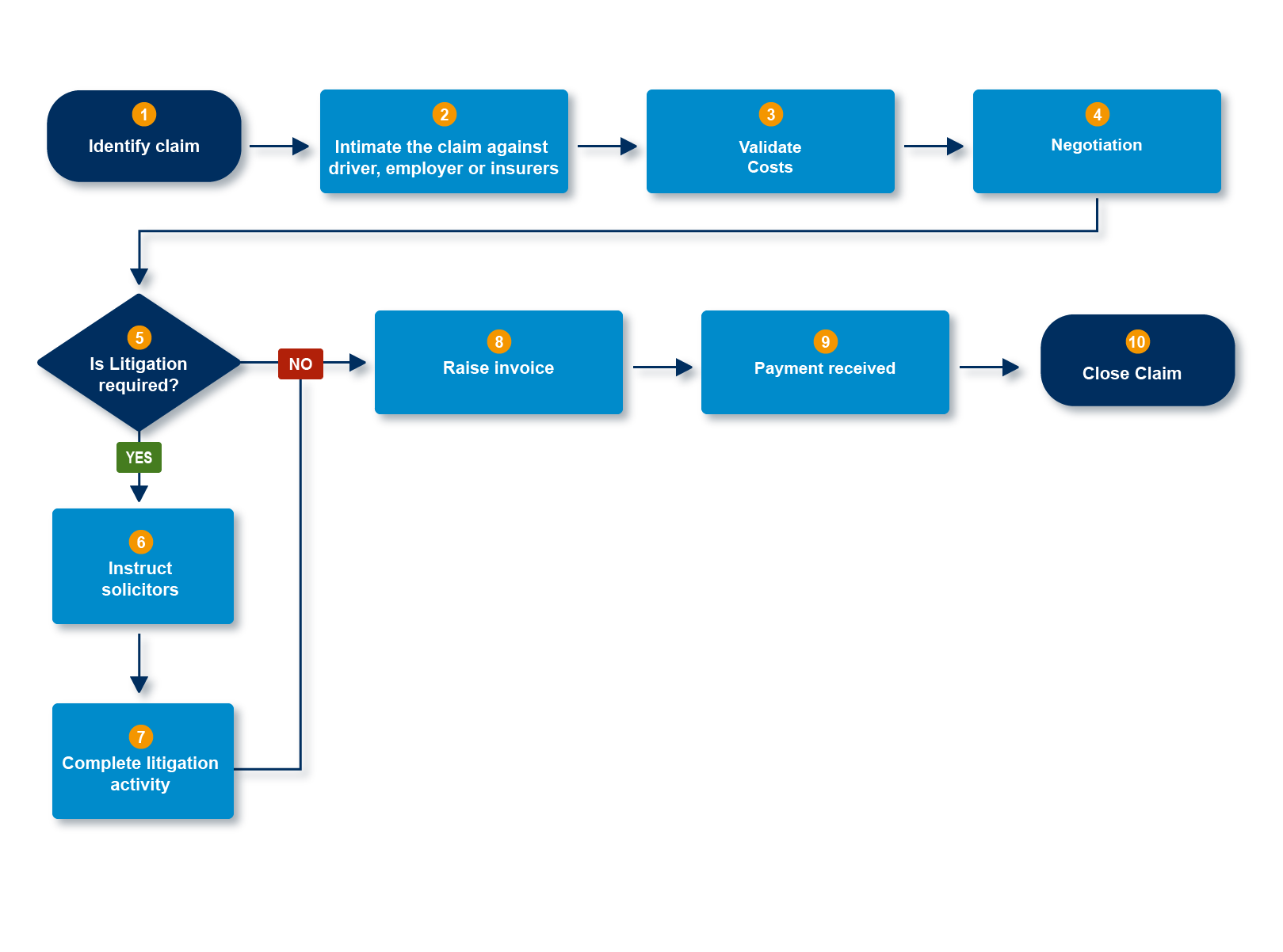 Green Claim flowchart