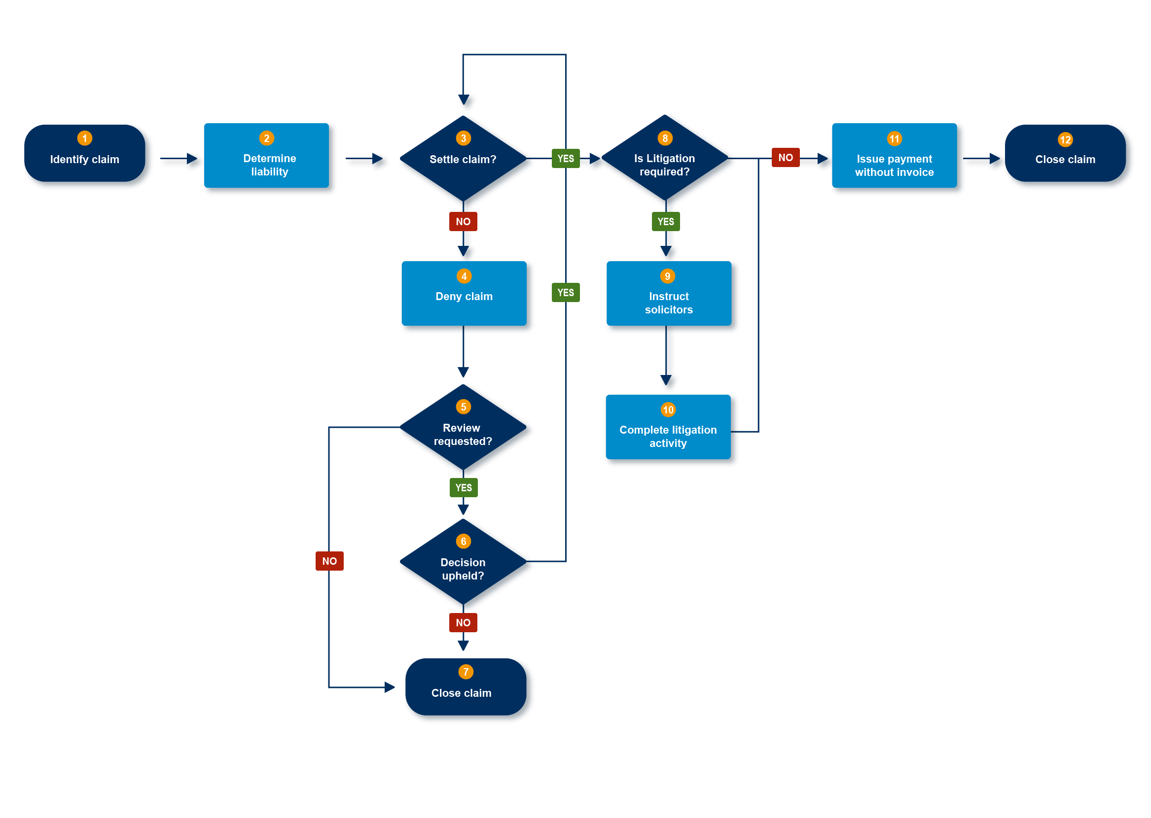 Red Claim flowchart