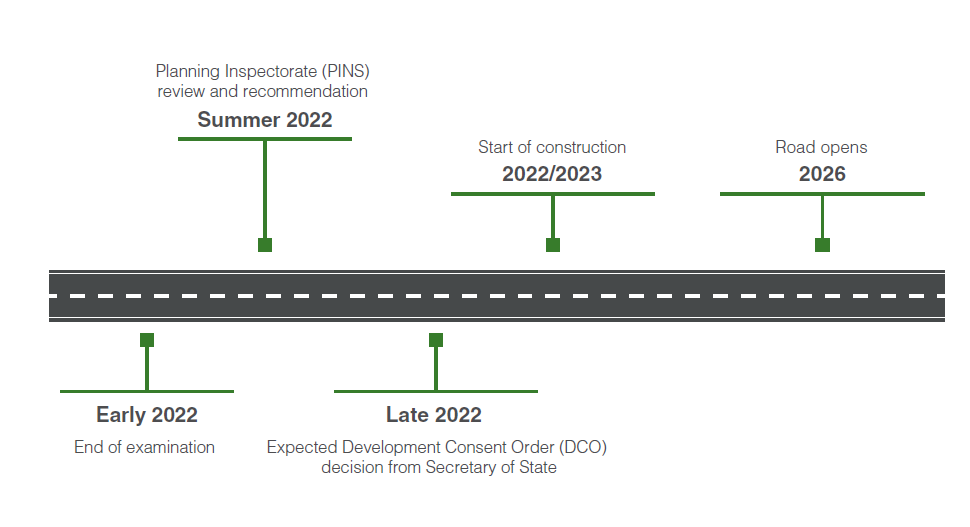 End of examination timeline